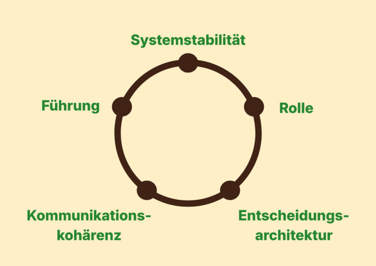 Strategic Awareness 5-Dimensionen-Modell