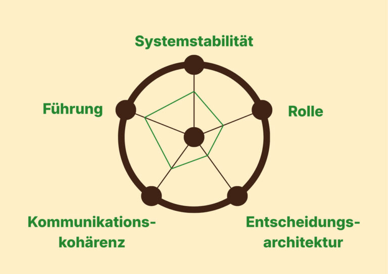 Strategic Awareness 5-Dimensionen-Modell